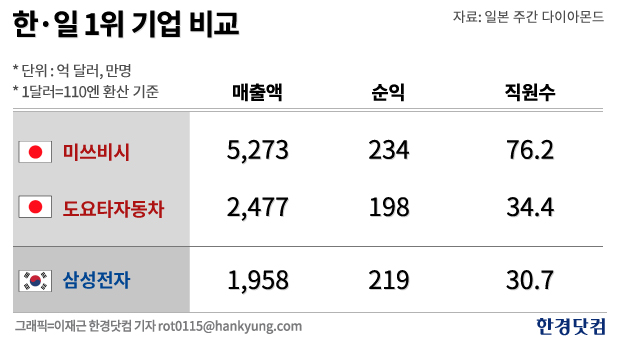 [최인한의 일본 바로 보기]  한국 1위 기업 삼성전자, 일본 1위 미쓰비시 비교해 보니…