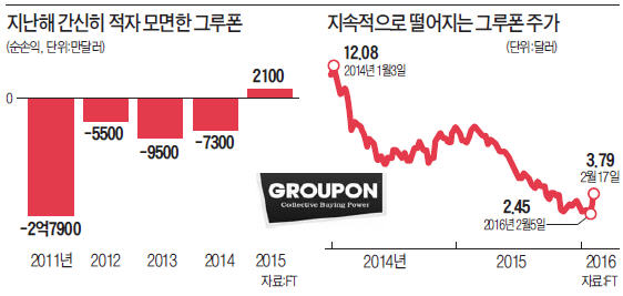 '소셜커머스 원조' 그루폰은 왜 추락했나