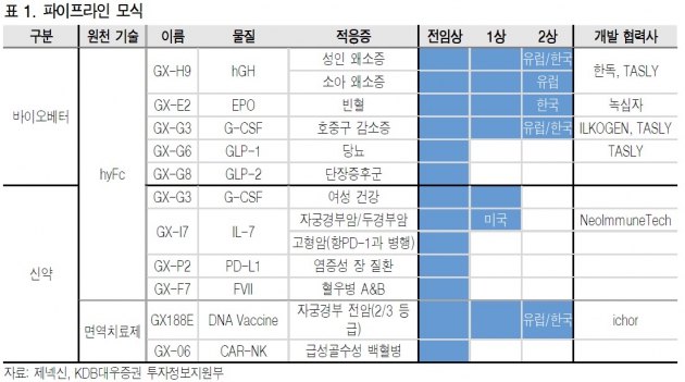 제넥신, 글로벌 임상2상 결과에 주목할 시점-대우