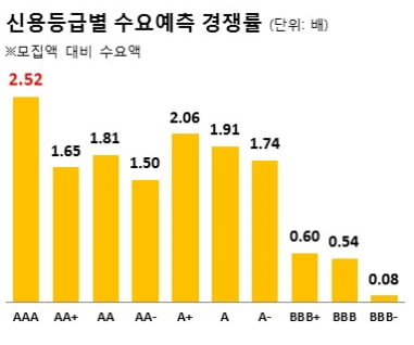 [2015 수요예측]②믿을 건 ‘AAA’뿐… 지난해 수요예측 경쟁률 최고
