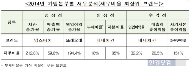 한국공정거래조정원이 치킨 가맹점 15개에 대한 재무분석을 발표했다. (자료 = 공정거래조정원)