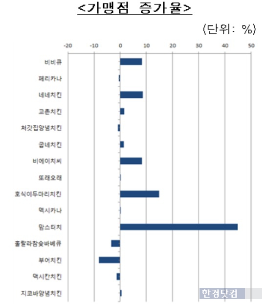 15개 치킨브랜드의 가맹점 증가율. (자료 = 공정거래조정원)