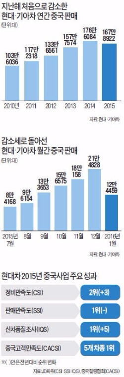 중국 딜러 1100명 초청한 현대차…"신차 앞세워 중국 시장 탈환"