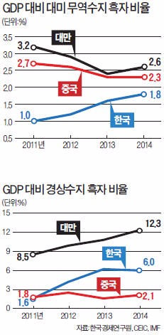 [미국 환율조작국 제재 '초읽기'] 미국 '외환판 슈퍼 301조' 무역 보복…중국·일본 건너뛰고 한국 타깃 될 수도