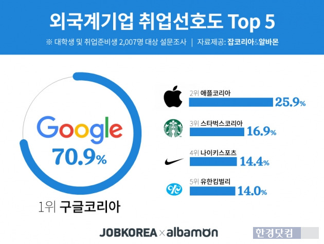 '입사하고 싶은 외국계 기업' 설문에서 구글이 압도적 1위에 올랐다. / 잡코리아·알바몬 제공