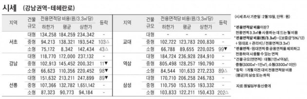 [2/22] 주간 오피스 시세 및 추천 임대 물건