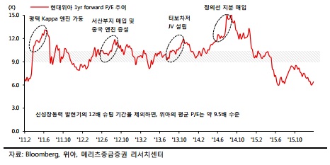 투자 발표에 따른 현대위아의 주가 움직임(사진=메리츠종금증권)