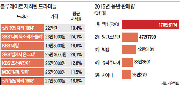 드라마 '응답하라 1988' 블루레이 2000여장 선판매…소장용 사들이는 팬덤형 소비 붐