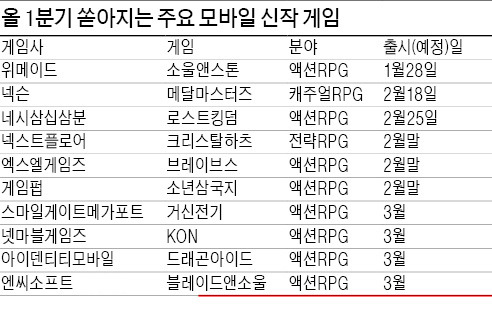 [Smart & Mobile] 스토리에 반하고 그래픽에 놀라고…대작 모바일게임 쏟아진다