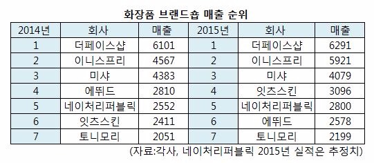 중국 여심의 힘…K뷰티 로드숍 판도 바꿨다