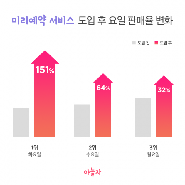 야놀자 미리예약 서비스 성과 (자료 제공: 야놀자)