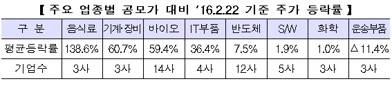 지난해 코스닥시장에 상장한 기업의 주요 업종별 공모가 대비 주가 등락률(사진=한국거래소)