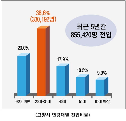 최근 5년간 매년 약 1만명씩 인구증가, ‘고양 덕양구’에 무슨 일이?