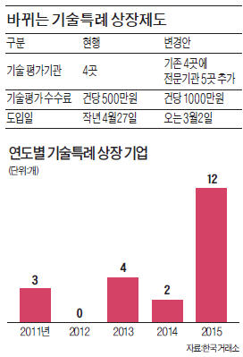 코스닥 기술특례 상장 '좁은 문' 되나