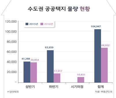 수도권 공공택지 6만8천가구 분양…작년 대비 34.6% 감소