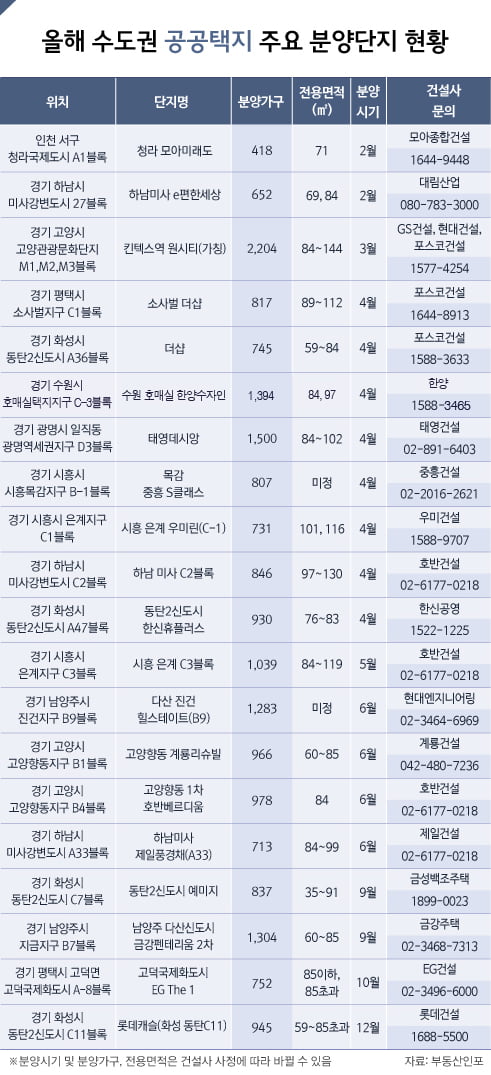 수도권 공공택지 6만8천가구 분양…작년 대비 34.6% 감소