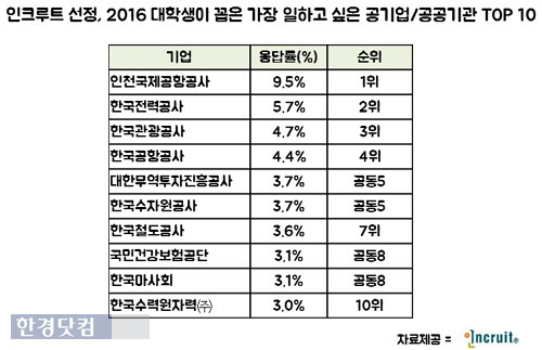 인천공항공사가 '대학생이 가장 일하고 싶은 공기업'으로 꼽혔다. / 인크루트 제공