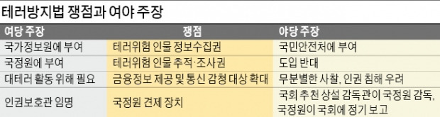 필리버스터로 국회 본회의 표결이 지연되고 있는 테러방지법의 쟁점과 여야 주장. / 한경 DB