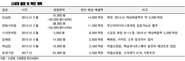 신세계, 한국판 '봉마르셰' 꿈꾼다…'서울 최대' 강남점 리뉴얼