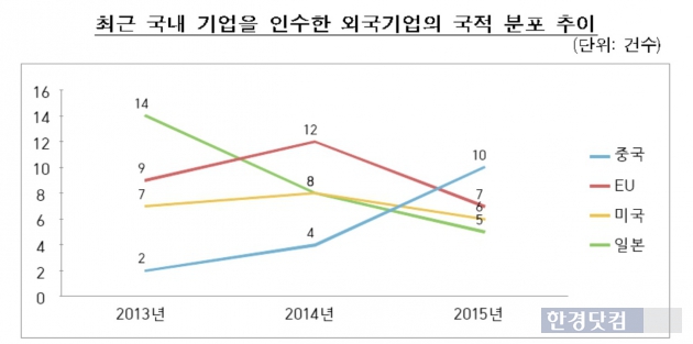 최근 국내 기업을 인수한 외국기업의 국적 분포 추이. (자료 = 공정거래위원회)