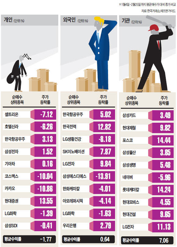 개미 '삼진' 외국인 '반타작' 기관 '9할타자'