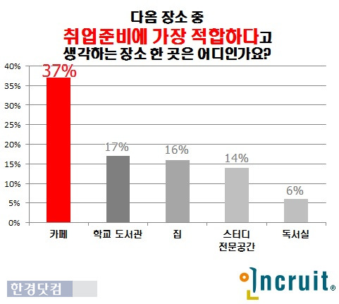 구직자들은 카페에서 취업준비활동을 가장 많이 하는 것으로 나타났다. / 인크루트 제공