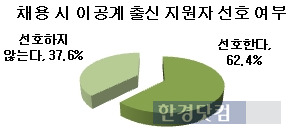 기업들 62.4%가 채용시 이공계 출신 지원자를 선호하는 것으로 조사됐다. / 사람인 제공