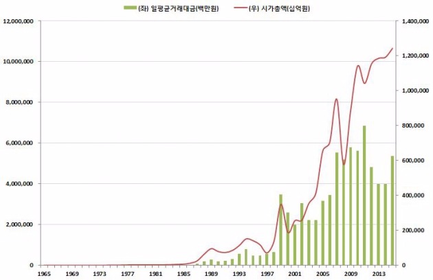 년도별 일평균 거래대금과 시가총액 추이(사진=한국거래소)