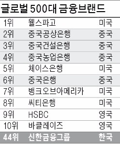 글로벌 은행 브랜드가치 살펴보니…앞서 가는 중국 은행, 뒤로 가는 한국 은행