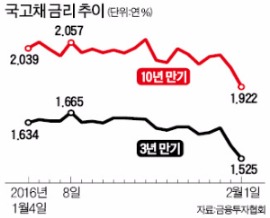 국고채 3년물 금리, 기준금리 근접