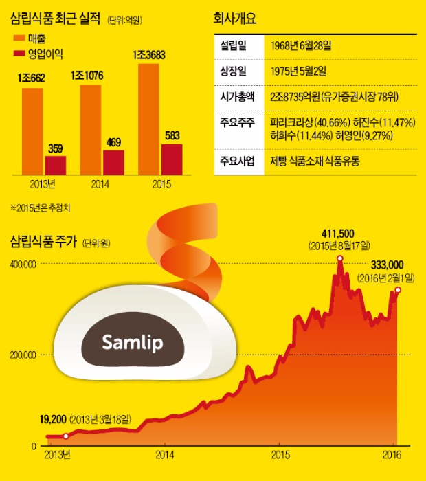 SPC그룹의 유일한 상장사 삼립식품, 식품·유통 다변화…3년간 주가 25배↑