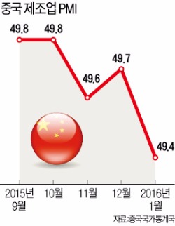 중국 제조업 경기 3년5개월 만에 최악