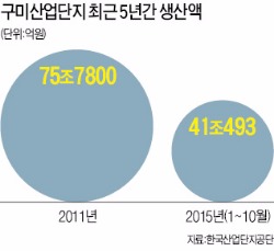 '국가대표 수출단지' 구미의 눈물