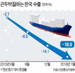 1월 수출 쇼크