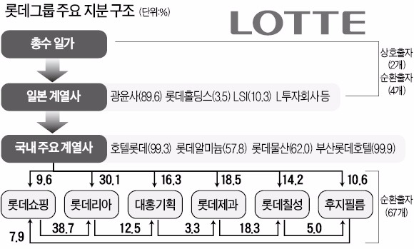 지배구조 복잡한 롯데…내부 지분율 가장 높아