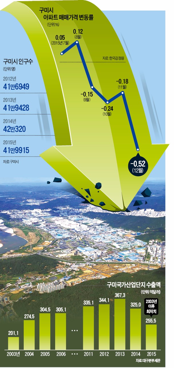 [구미의 눈물] 일감 확 줄어든 구미산업단지…수출 12년만에 최저