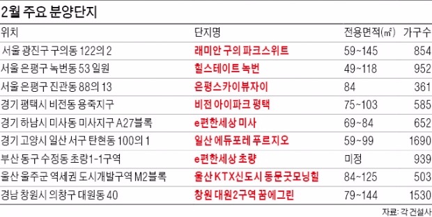 이달 1만7867가구 분양…설 연휴 껴도 물량 '풍성'