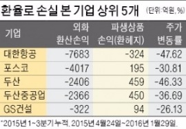 '달러 빚' 많은 30개사, 환율 손실 3조