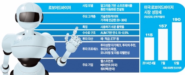 인공지능에 빅데이터 결합…중위험·중수익 상품 급부상