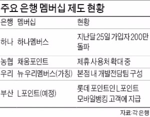 '하나멤버스' 가입자 석 달 만에 200만명 돌파