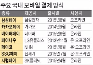 'O2O시장 잡아라'…신한·하나·삼성카드, 모바일 사업에 사활