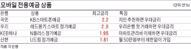 터치하면 예금 우대금리 0.6%P 더…대출·해외송금도 스마트폰으로 OK!