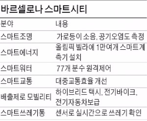 [스마트 행복도시 대구] 도시서비스에 ICT 기술 접목…대구 '스마트시티'로 미래 연다