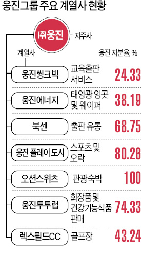 [기업들의 한계돌파] 그룹 재건 속도내는 웅진…교육·출판·에너지가 이끈다