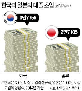 "대기업 대졸 초임, 일본보다 39% 많다"