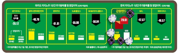 아시아 카지노주 '게임의 승자'는 강원랜드