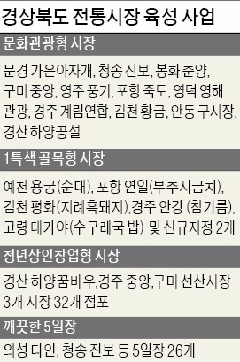 경북에 '청년상인 창업시장' 들어선다