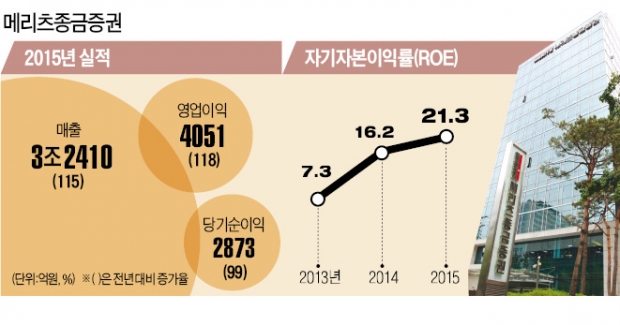 메리츠종금증권, 영업익 두 배로…수익성 3년째 1위