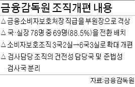 금감원 대대적 조직개편…국·실장 89% 자리 교체