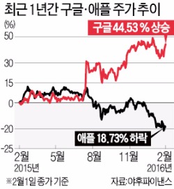 [애플 뛰어넘은 구글] "당장 돈 안돼도 미래산업에 투자"…구글 주가 '승승장구'